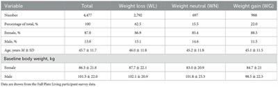 Increased dietary fiber is associated with weight loss among Full Plate Living program participants